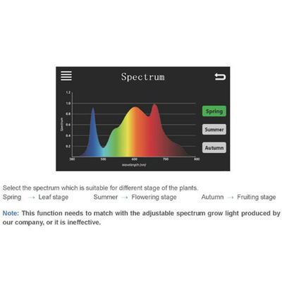 Digitaal Ballastspectrum 0 10V-Controlemechanismecmh HPS LEIDENE Verlichting