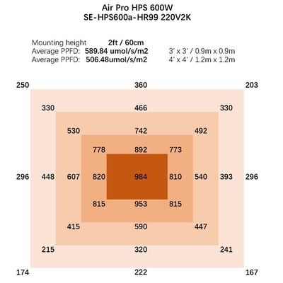 Hydroponic 600 Watts HPS kweken Lichte 1080umol/s-Serre kweken Lichten
